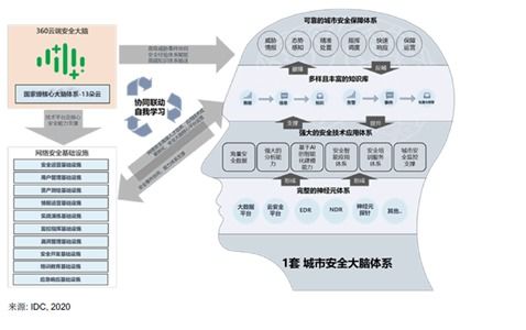 360政企安全集團等領軍企業 以專業網絡技術服務，筑牢智慧城市安全基石